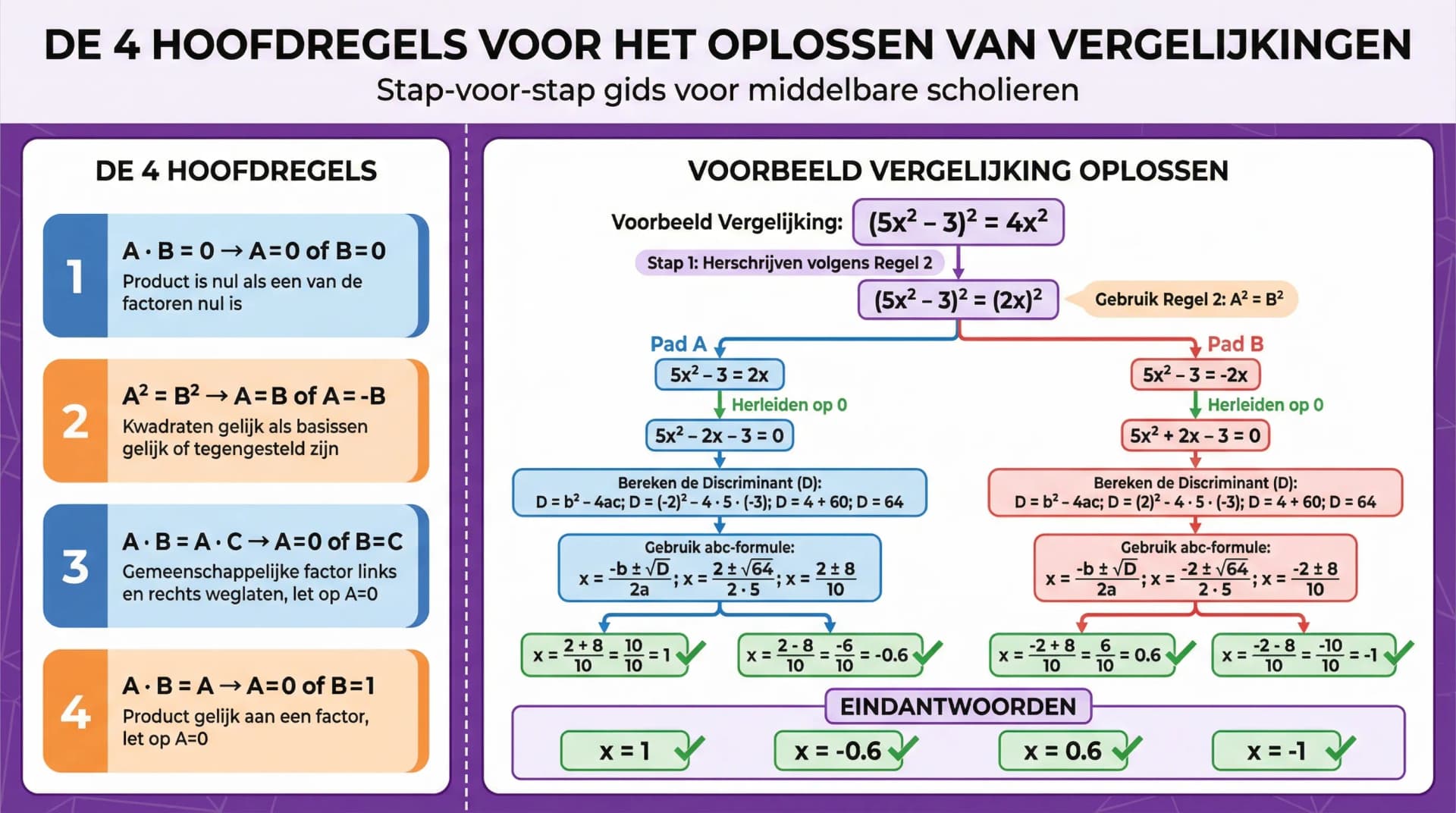 Samenvatting Regels voor het oplossen van vergelijkingen