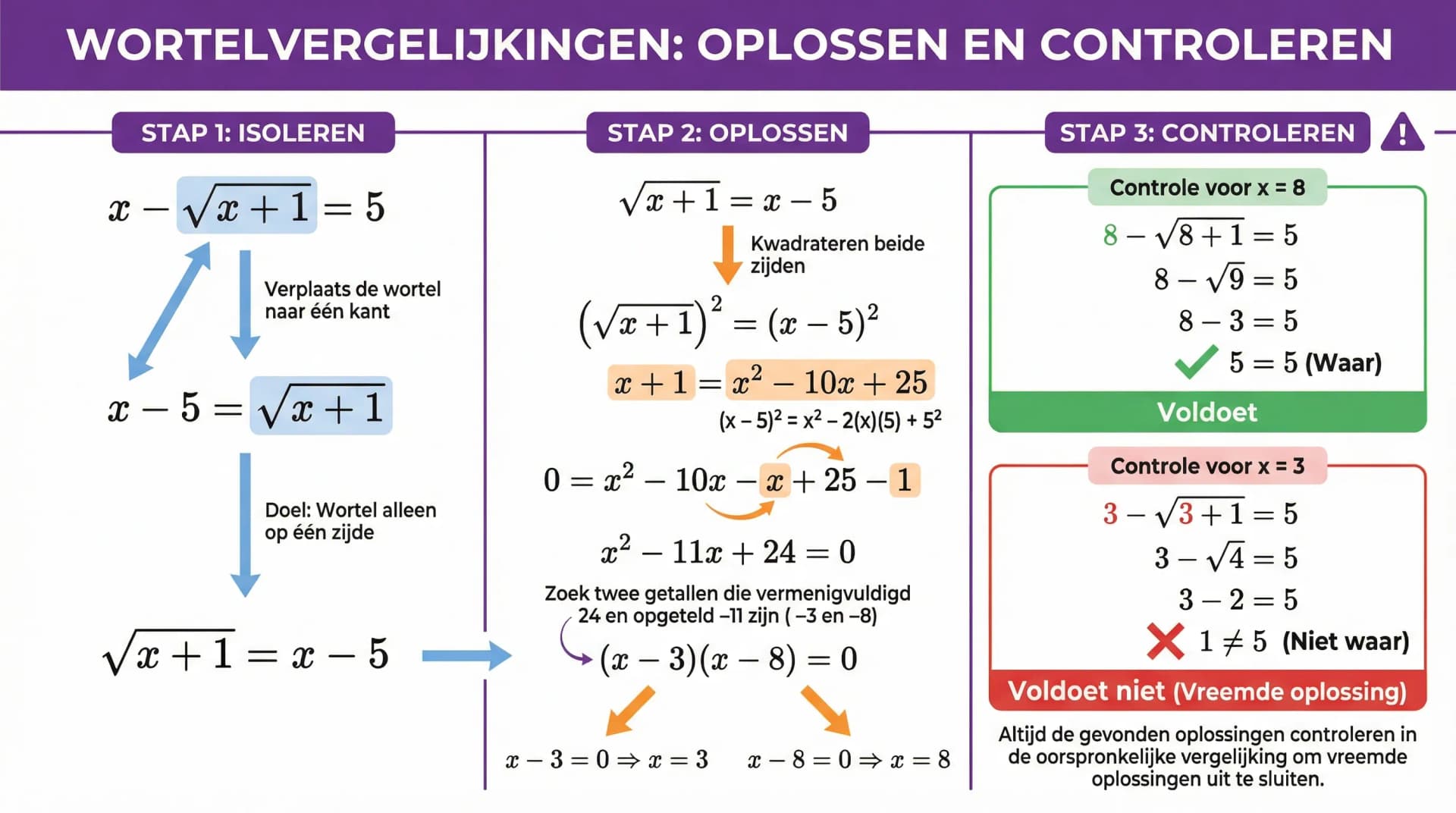 Samenvatting Wortelvergelijkingen