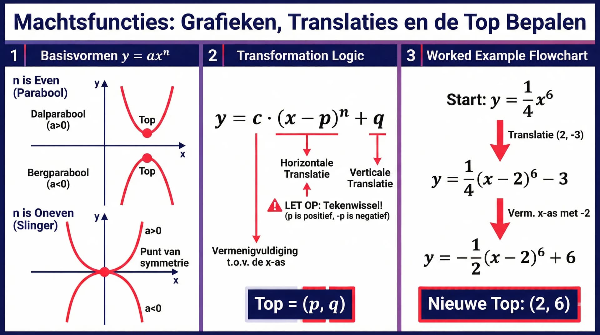 Samenvatting De grafiek van een machtsfunctie