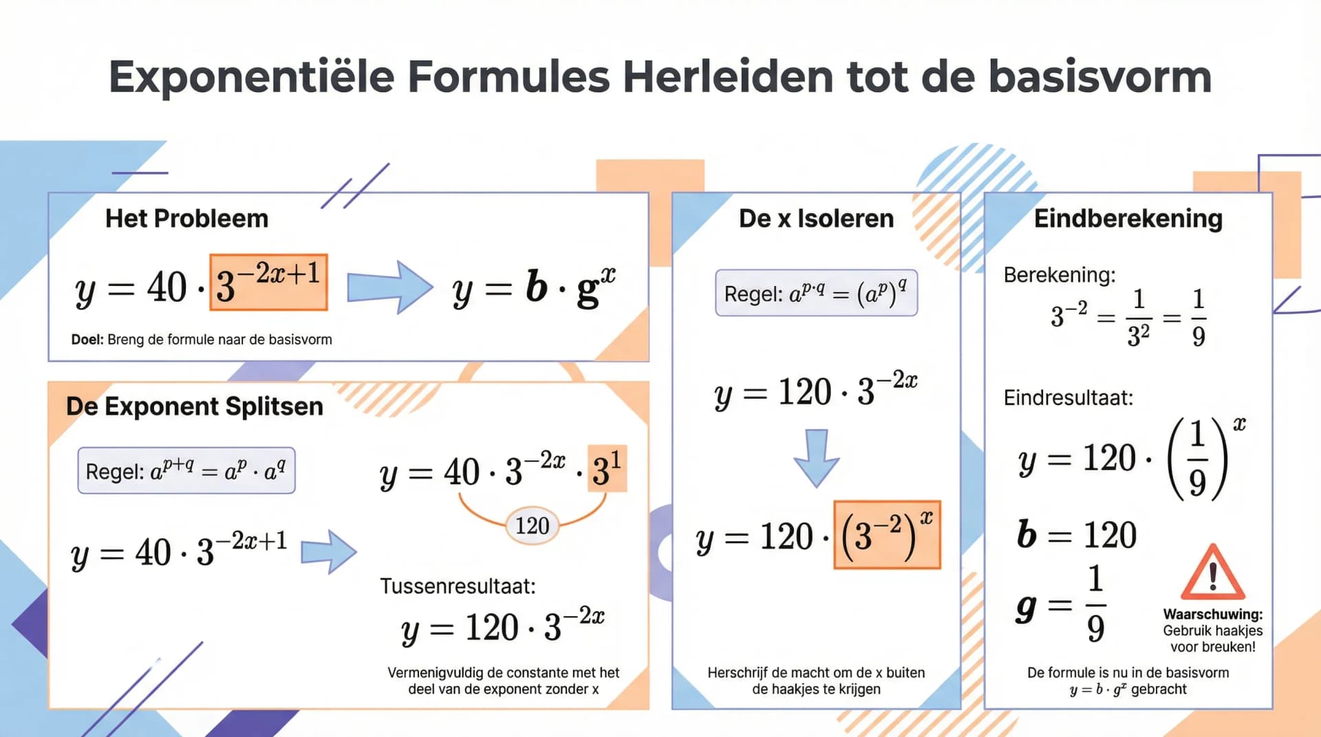 Samenvatting Herleiden tot de vorm y = b*g^x