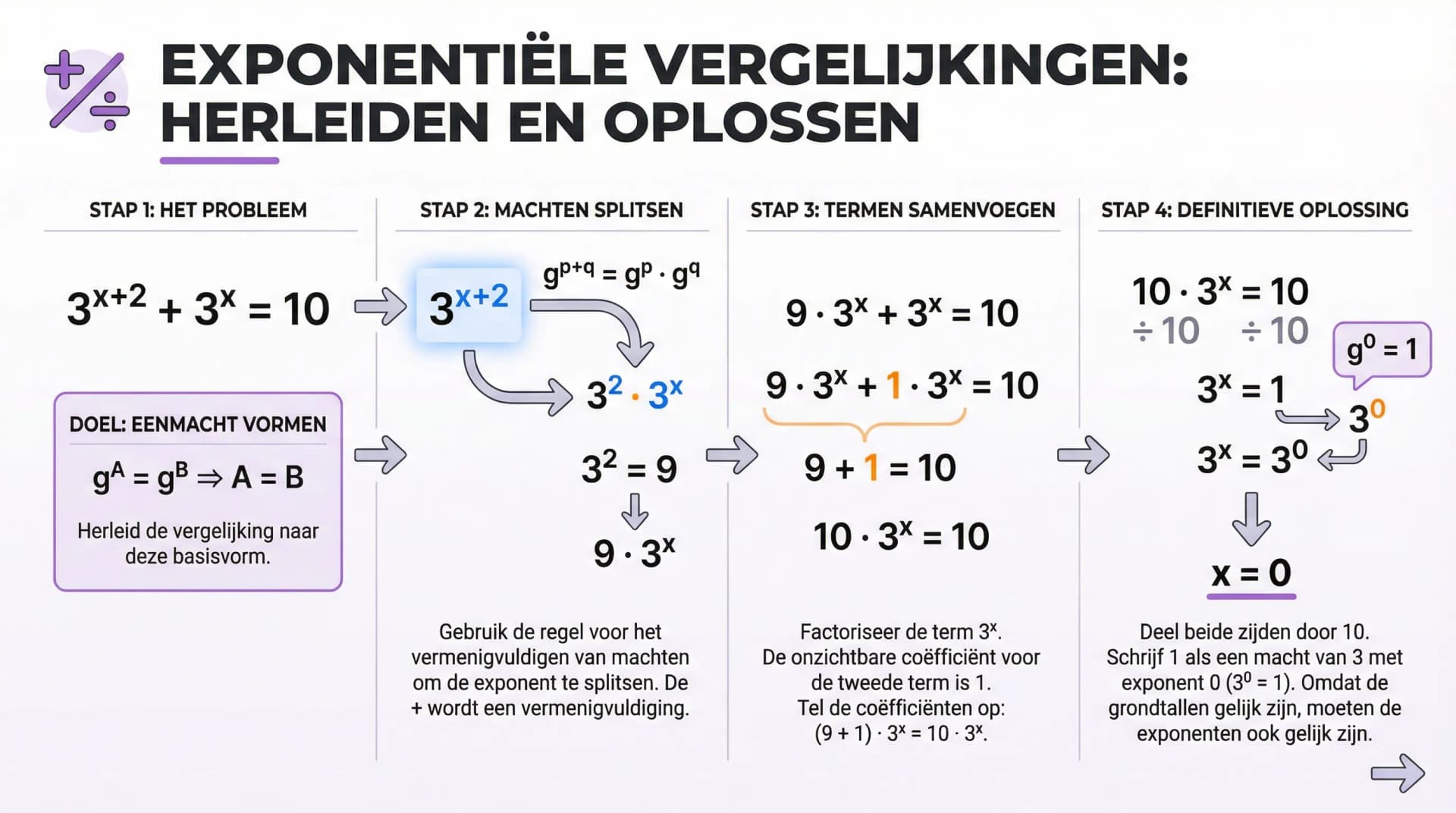 Samenvatting Herleiden tot de vorm g^a = g^b