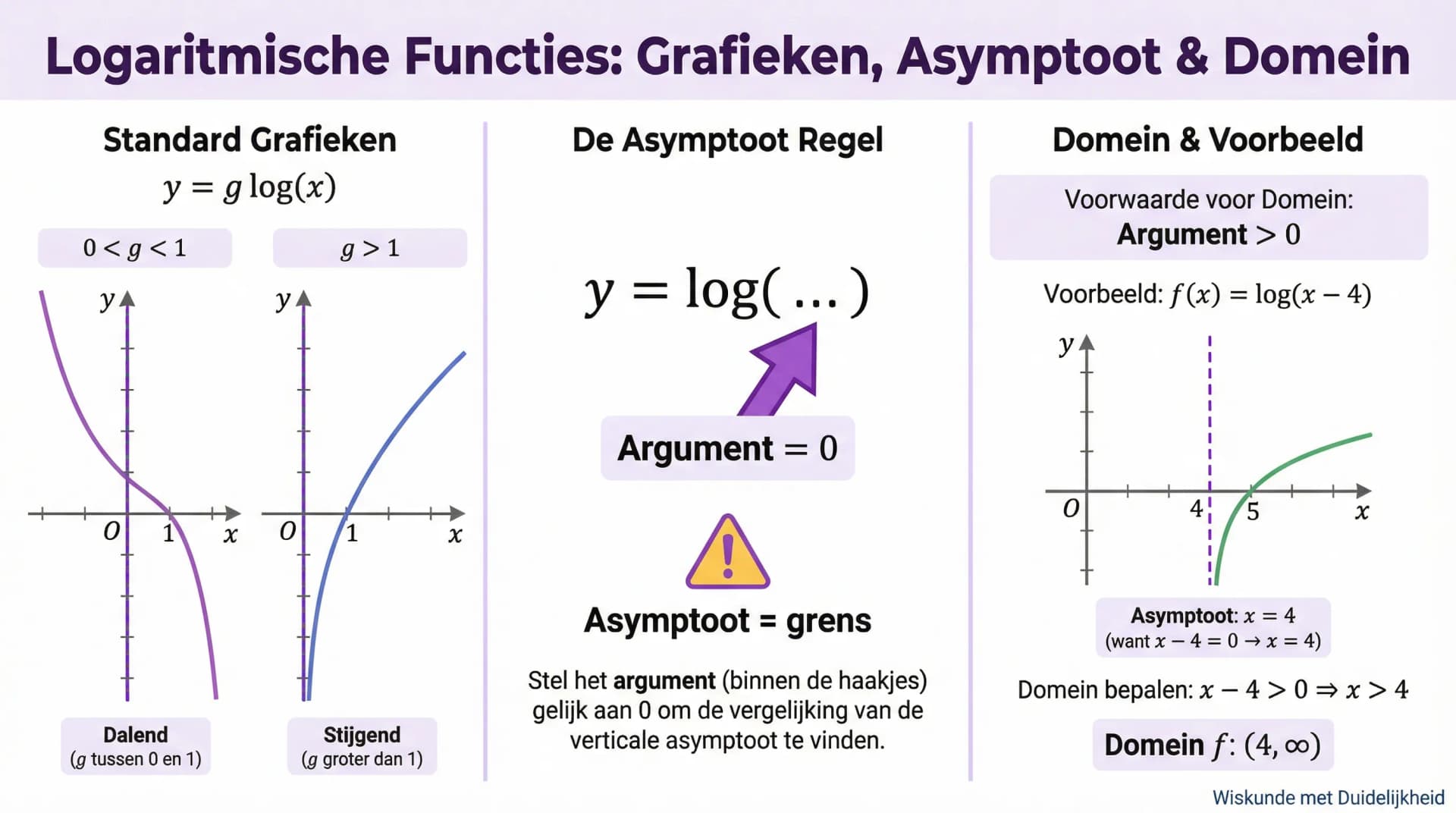 Samenvatting Logaritmische functies