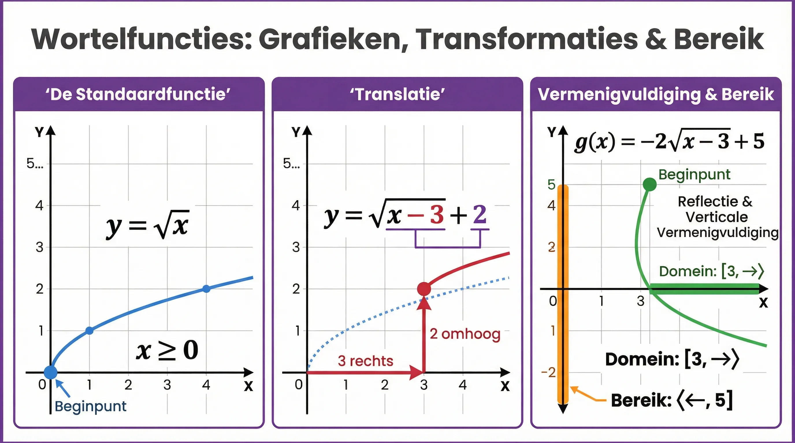 Samenvatting De grafiek van een wortelfunctie