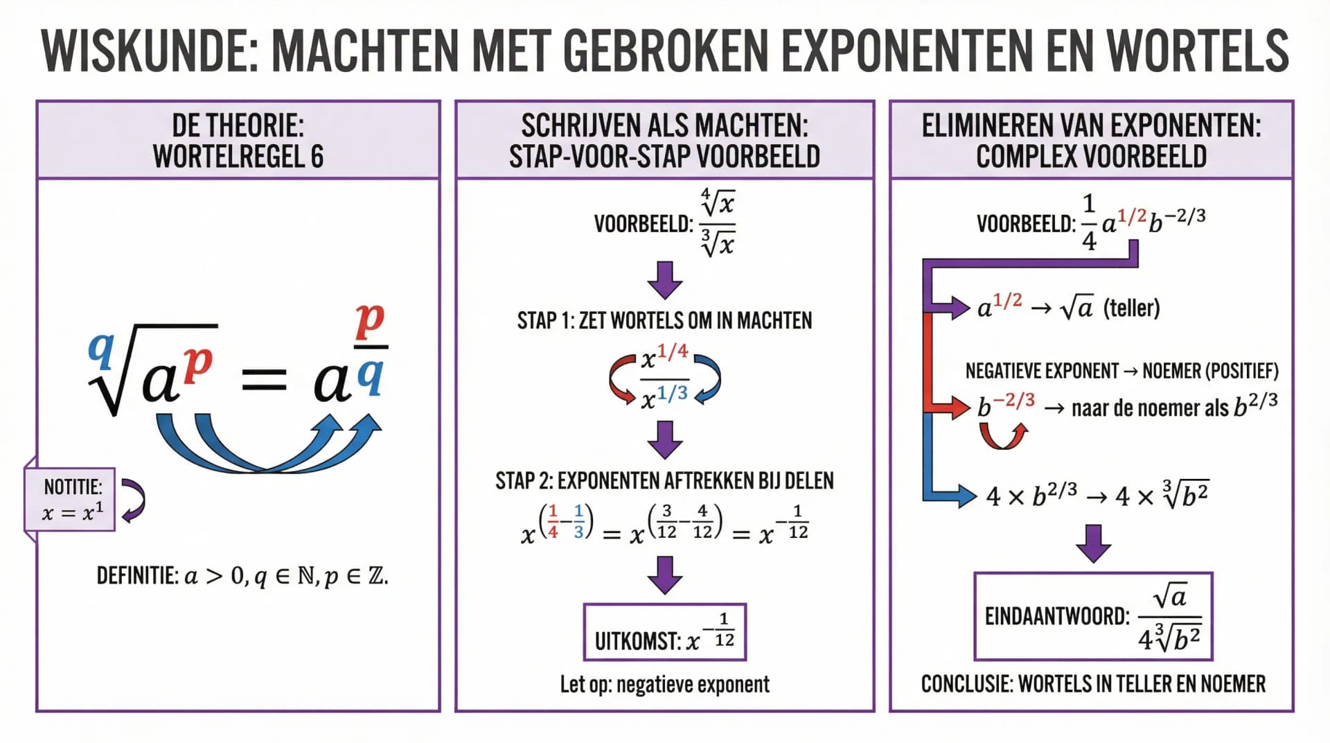 Samenvatting Machten met gebroken exponenten