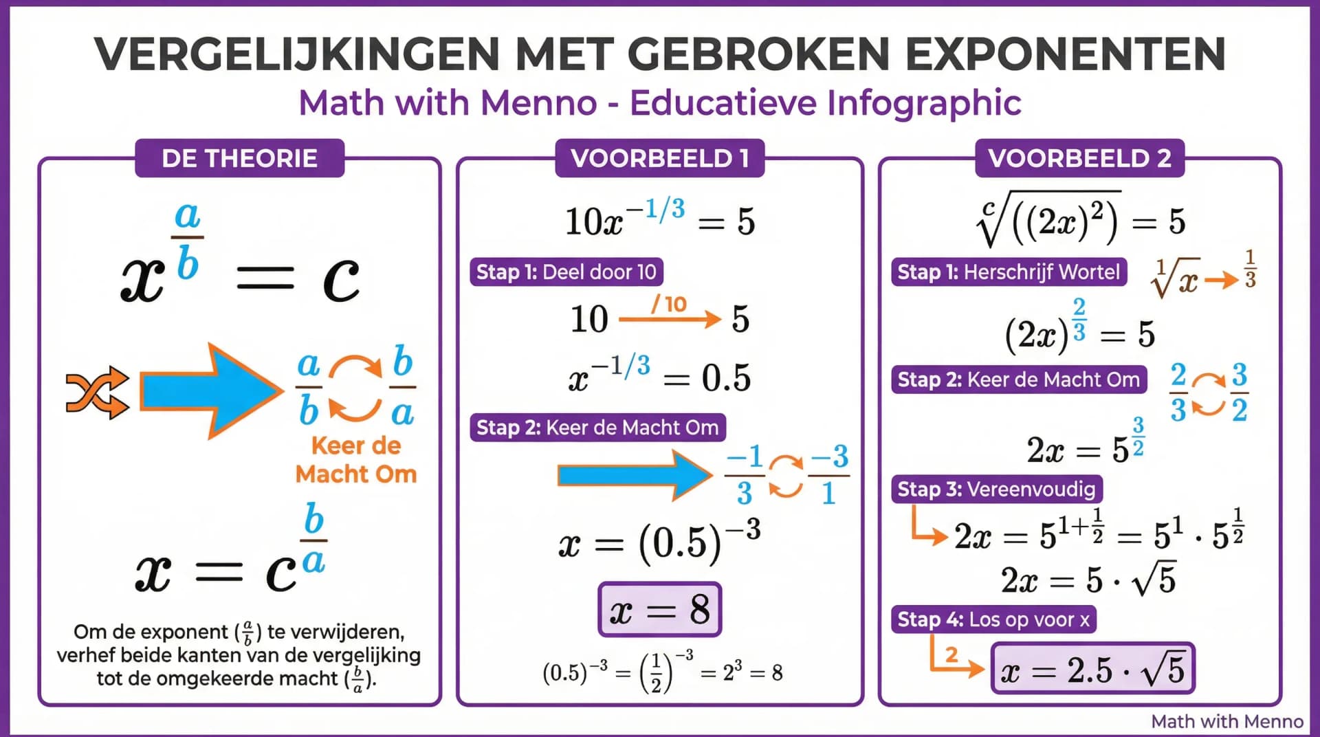 Samenvatting Vergelijkingen met gebroken exponenten