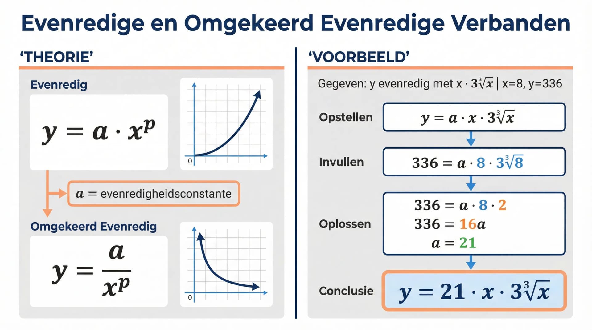 Samenvatting Evenredig en omgekeerd evenredig