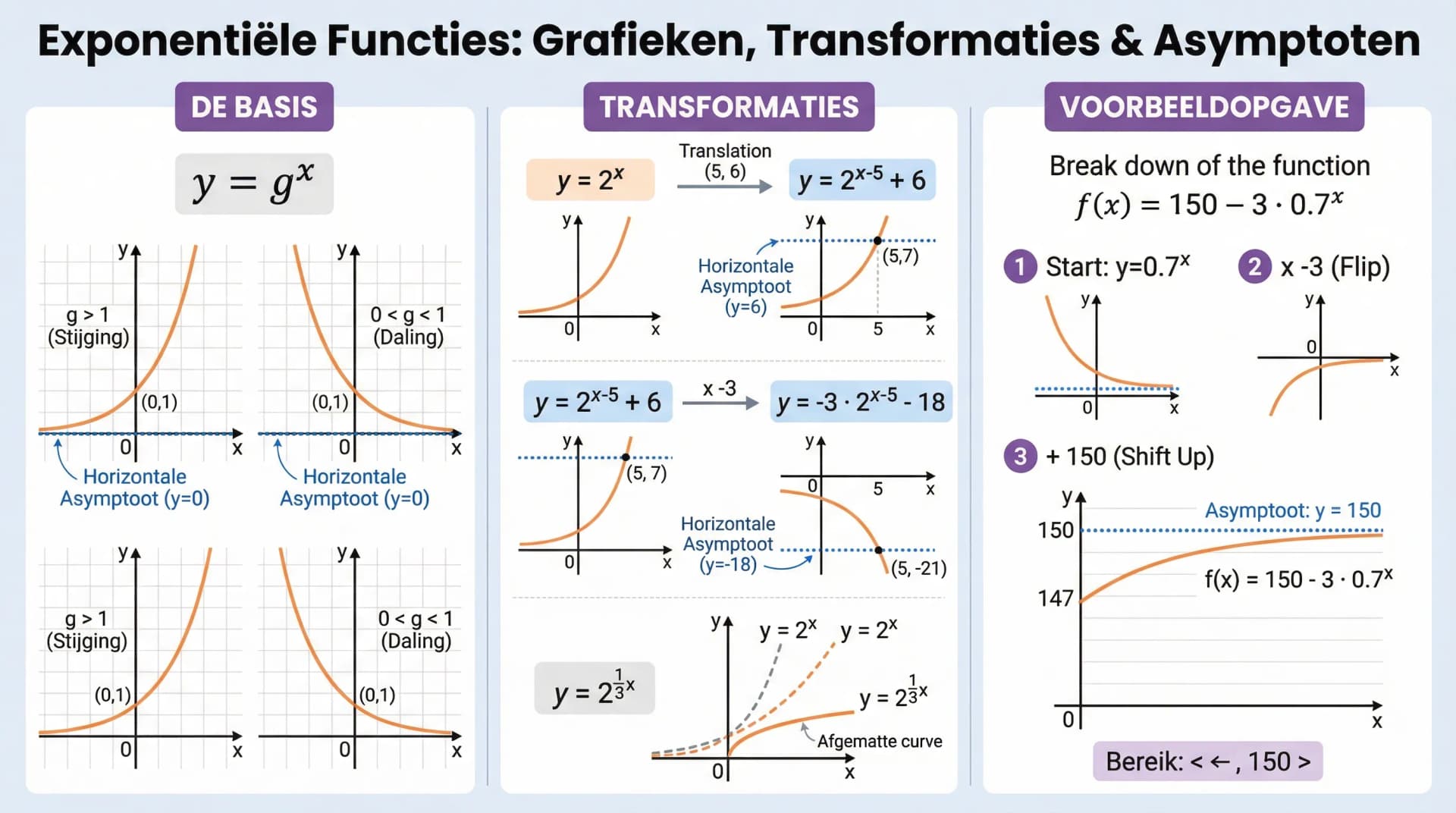 Samenvatting Exponentiële functies