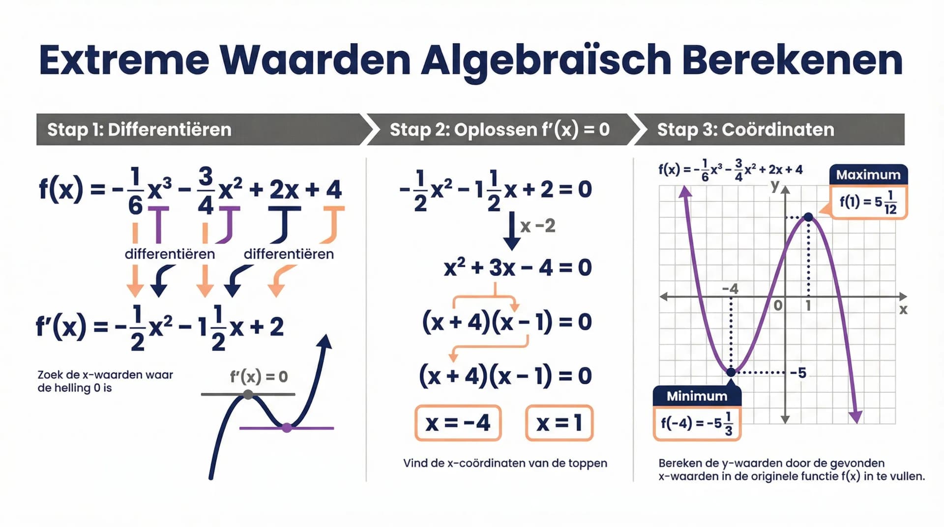 Samenvatting Extreme waarden algebraïsch berekenen