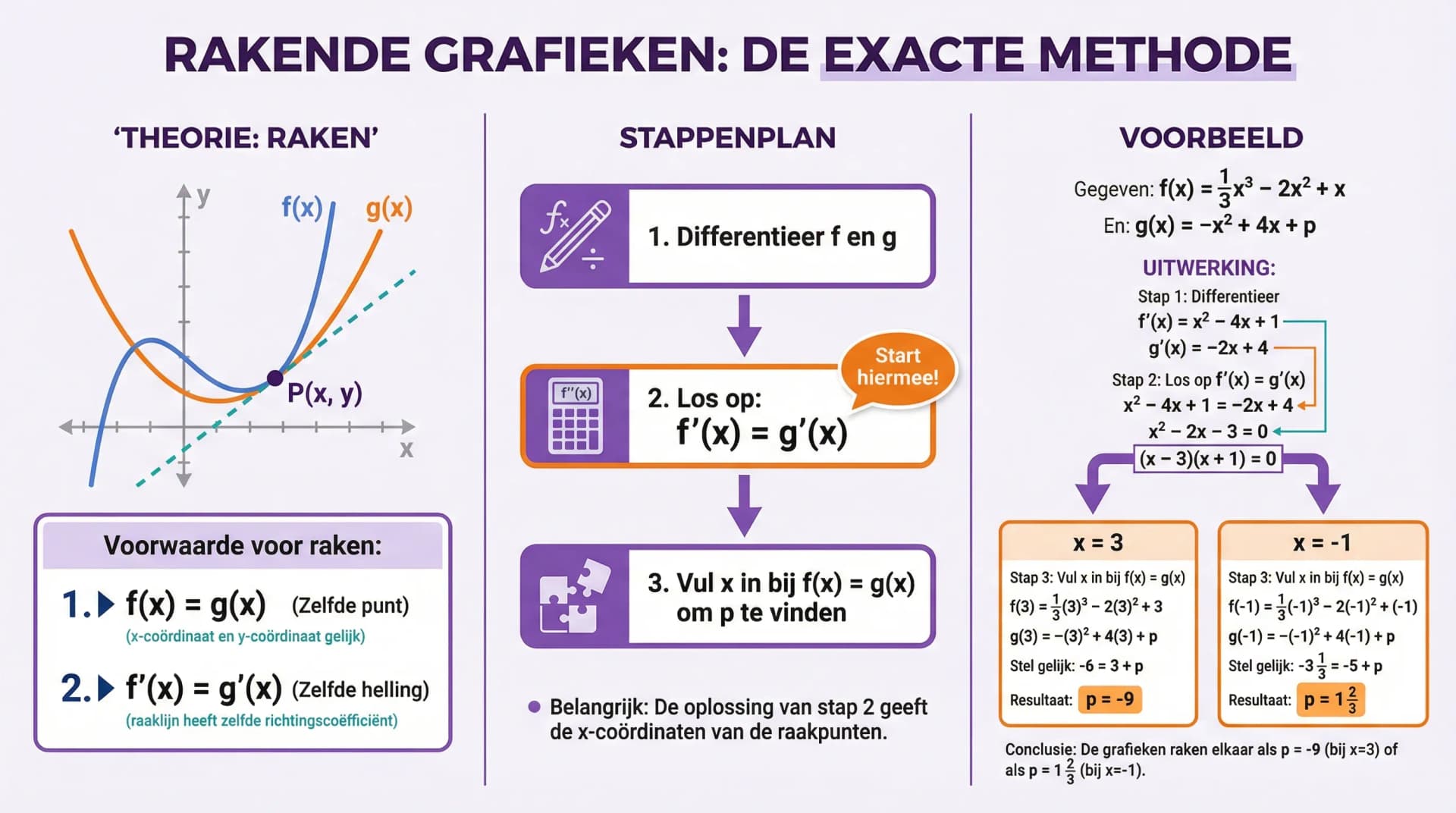 Samenvatting Rakende grafieken
