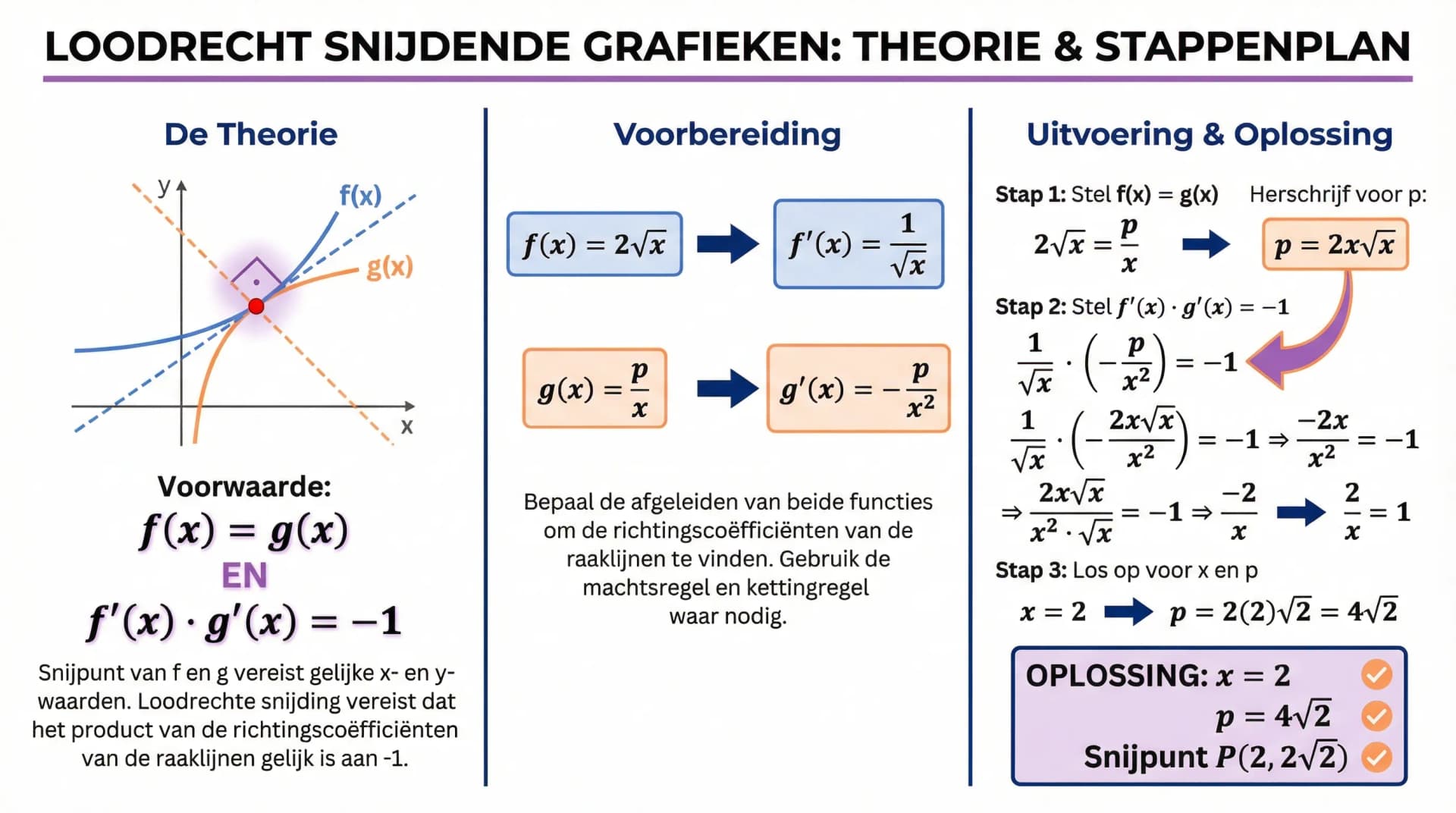 Samenvatting Elkaar loodrecht snijdende grafieken