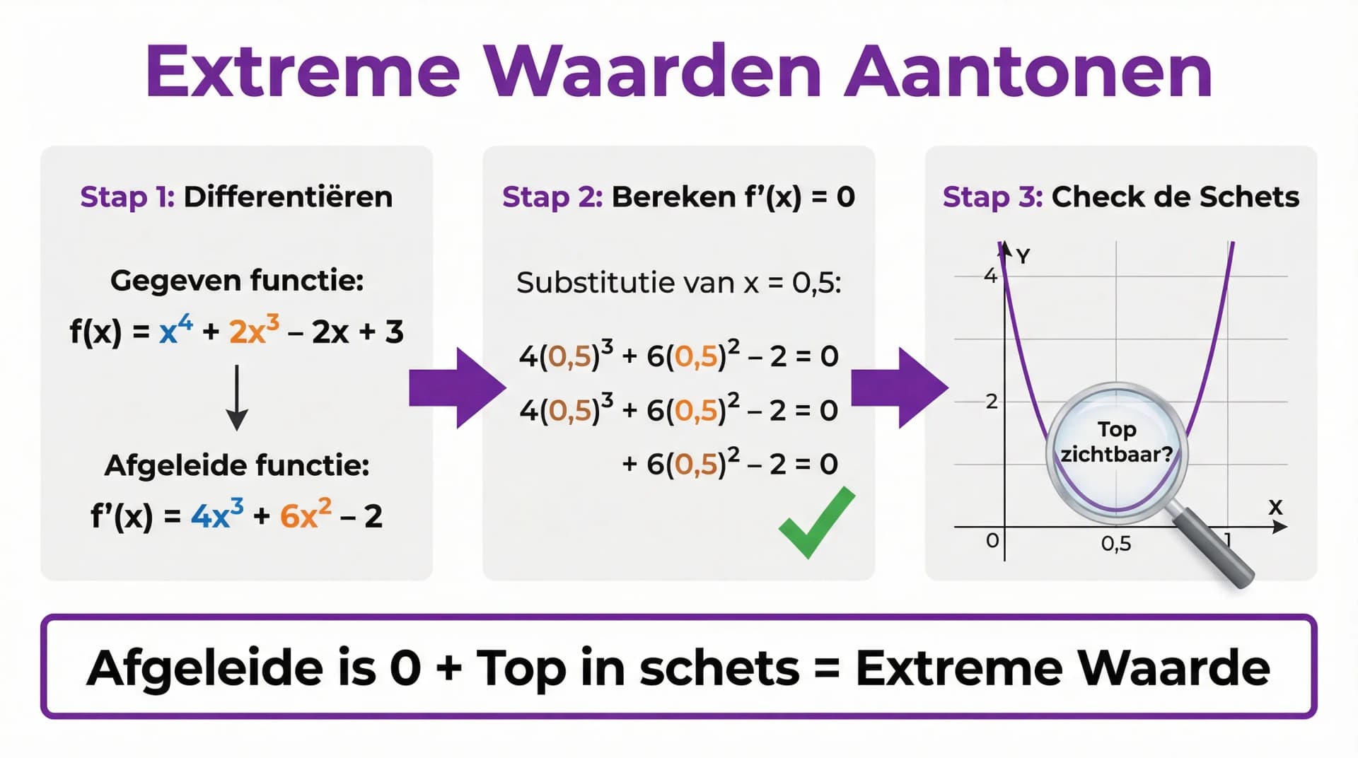 Samenvatting Aantonen van extreme waarden