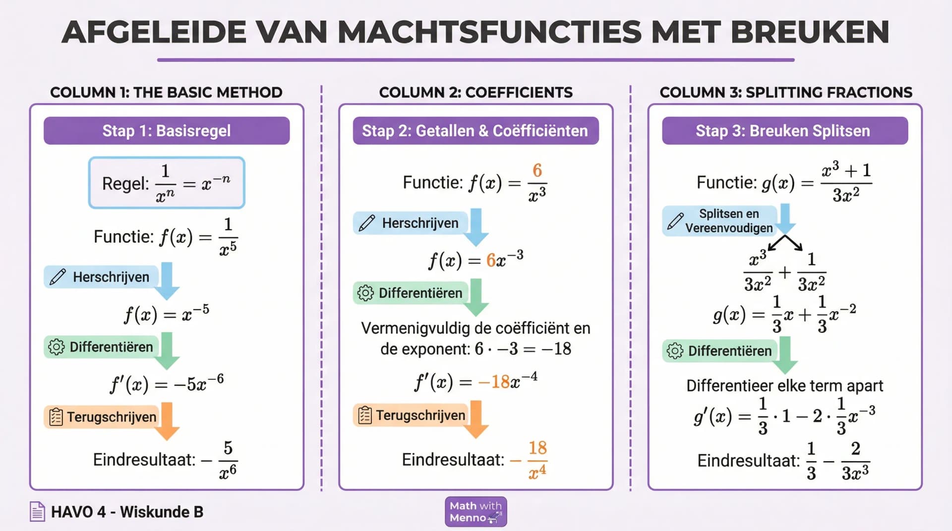 Samenvatting De afgeleide van machtsfuncties