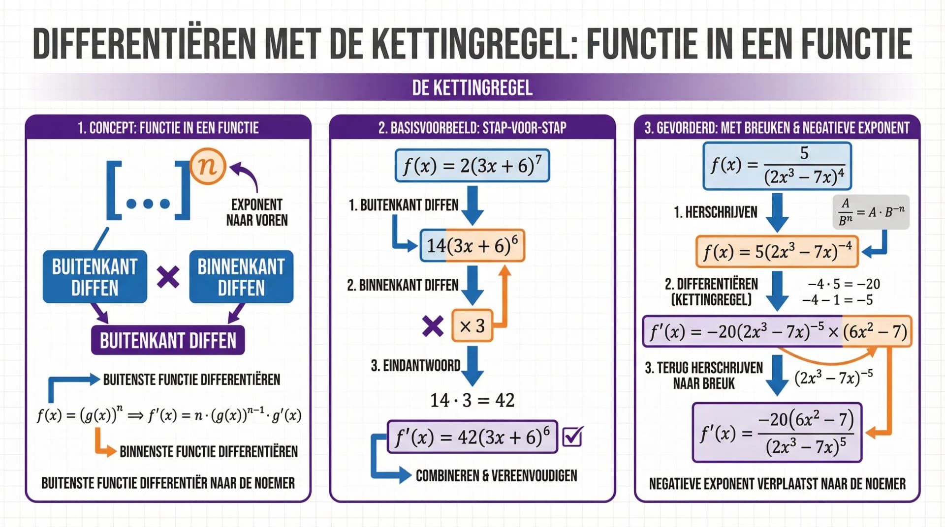 Samenvatting De kettingregel