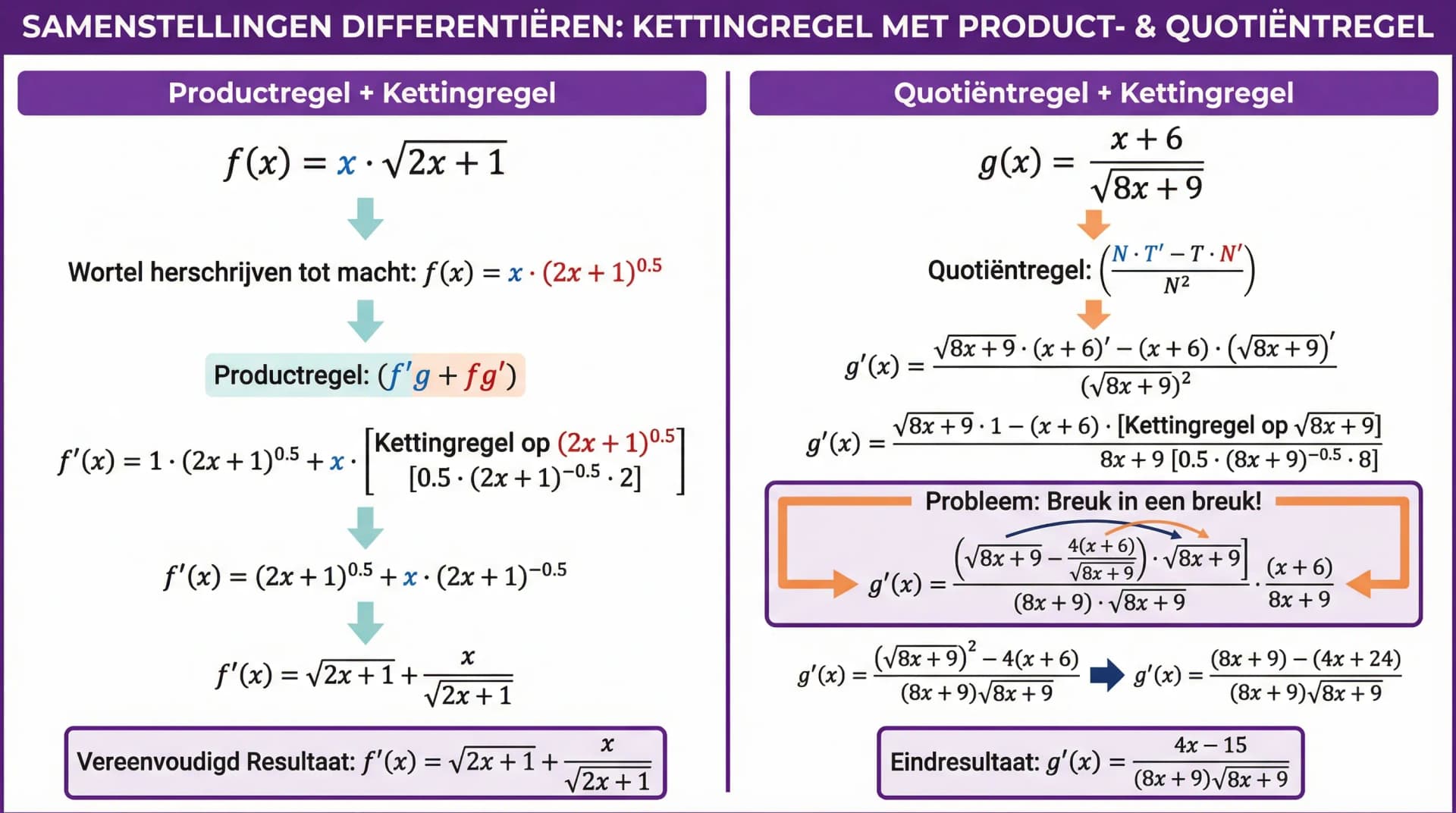 Samenvatting De kettingregel gecombineerd met de productregel of de quotiëntregel