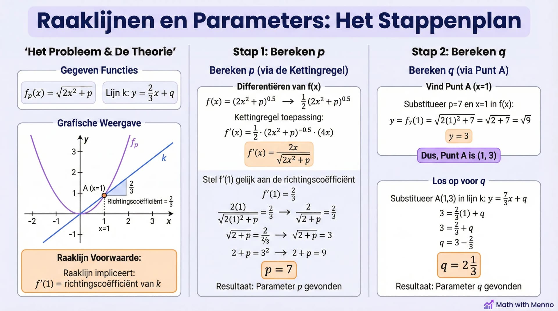 Samenvatting Raaklijnproblemen bij functies met een parameter