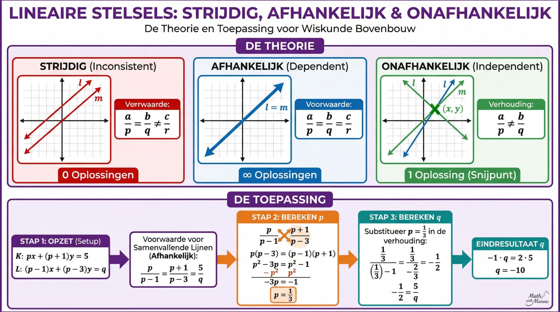 Samenvatting Strijdige, afhankelijke en onafhankelijke stelsels