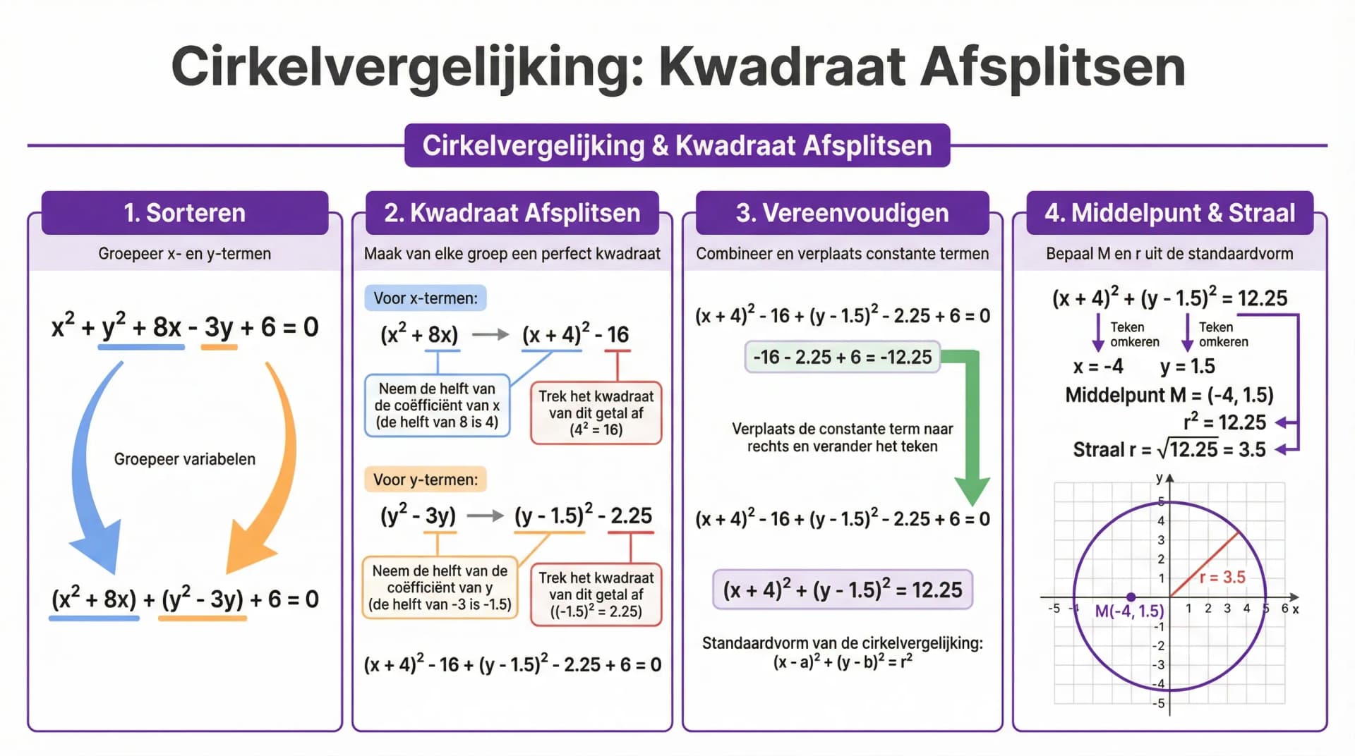 Samenvatting De cirkelvergelijking x^2 + y^2 + ax + by + c = 0