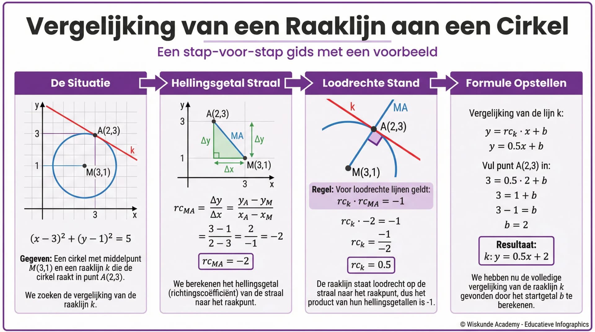 Samenvatting Raaklijn aan cirkel in gegeven raakpunt