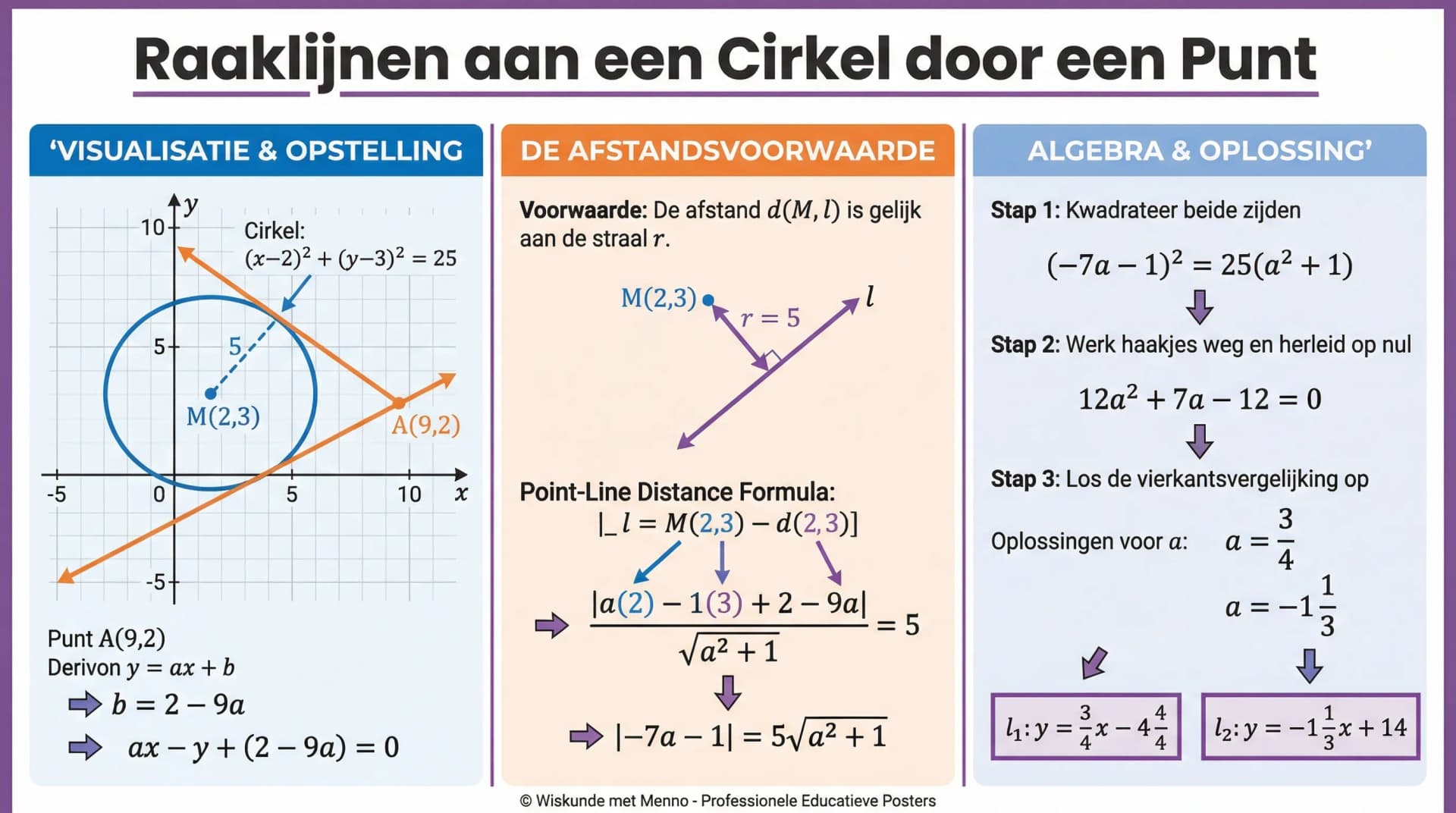 Samenvatting Raaklijnen aan cirkels
