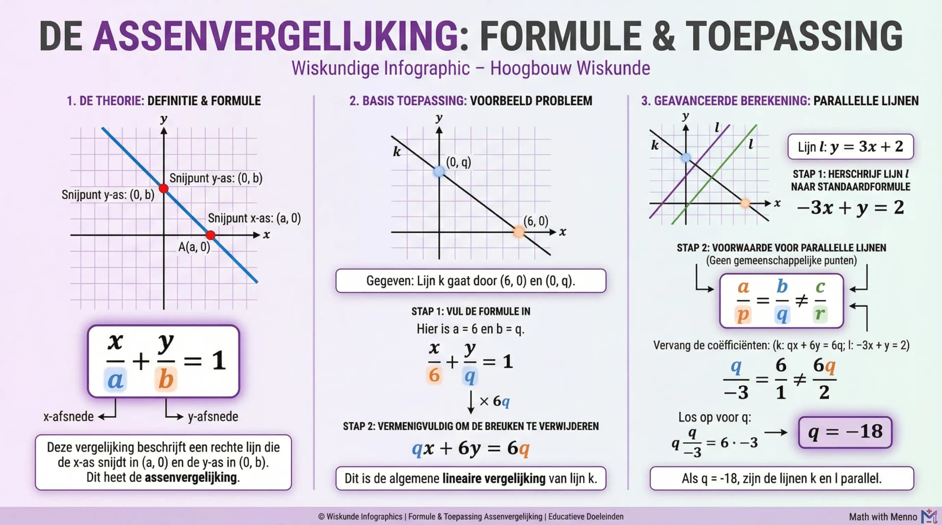 Samenvatting De assenvergelijking van een lijn