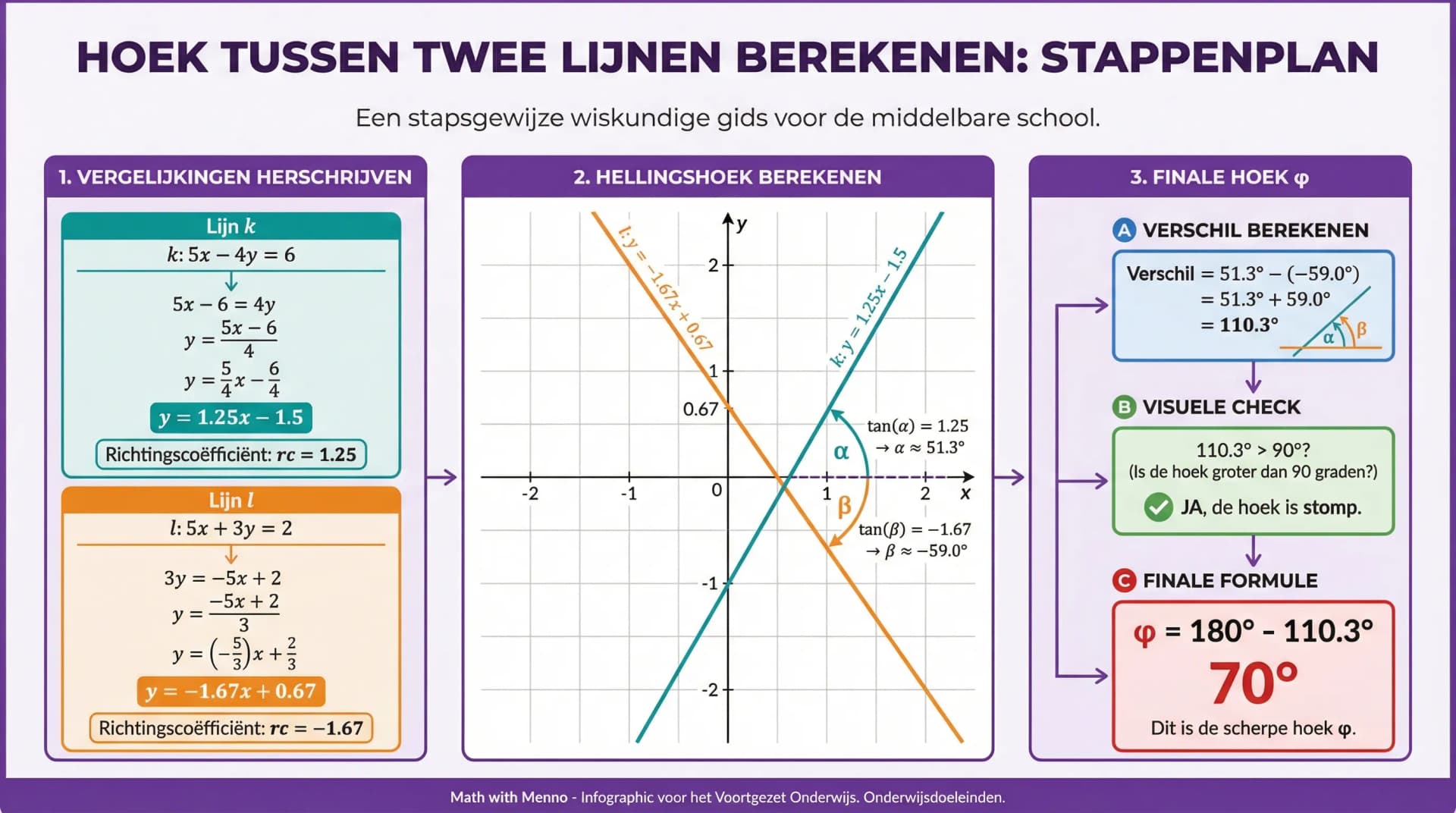 Samenvatting De hoek tussen twee lijnen