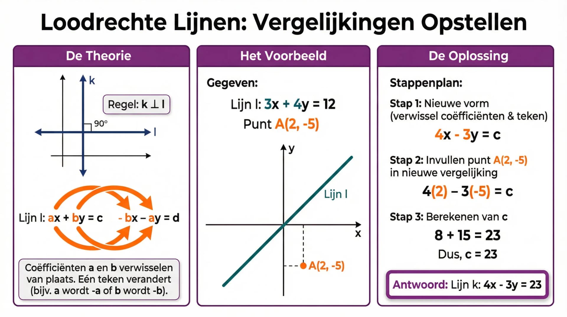 Samenvatting Loodrechte lijnen en loodrechte projectie