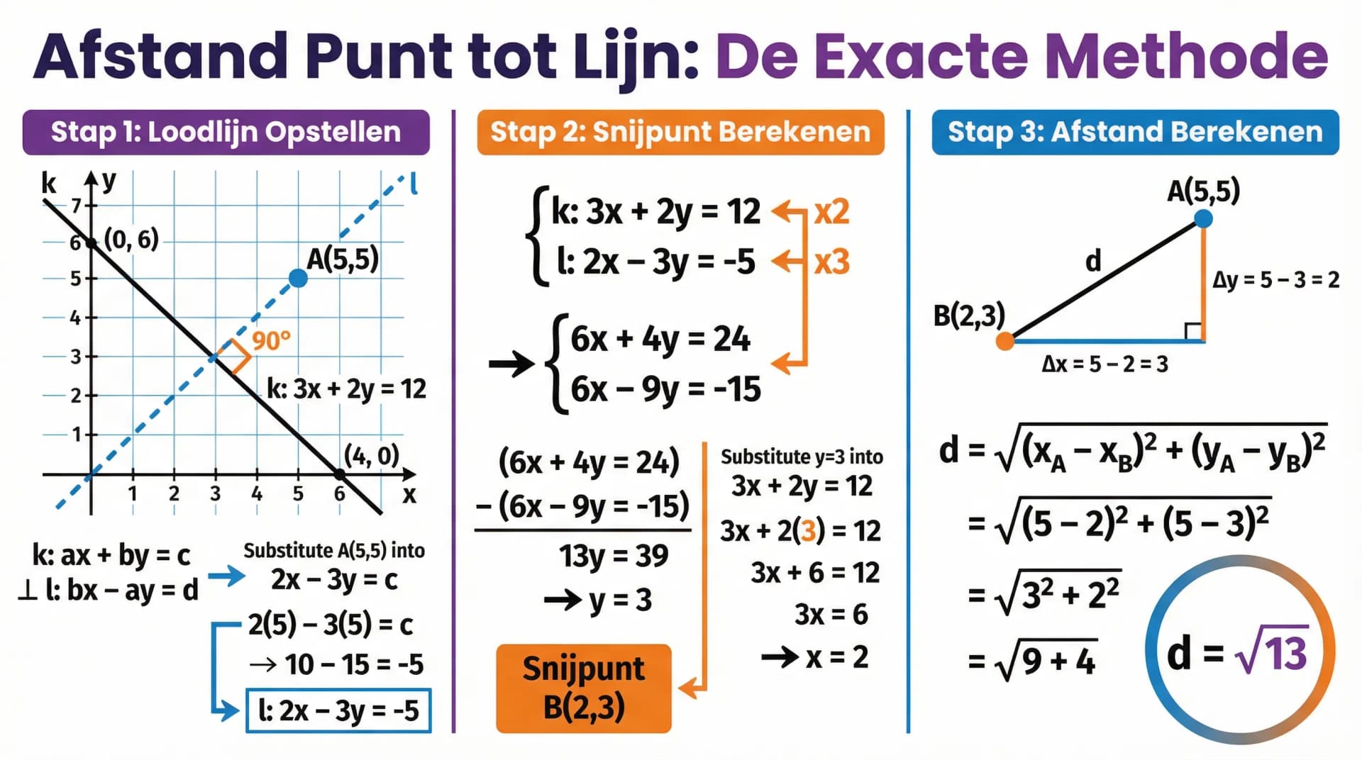Samenvatting De afstand van een punt tot een lijn