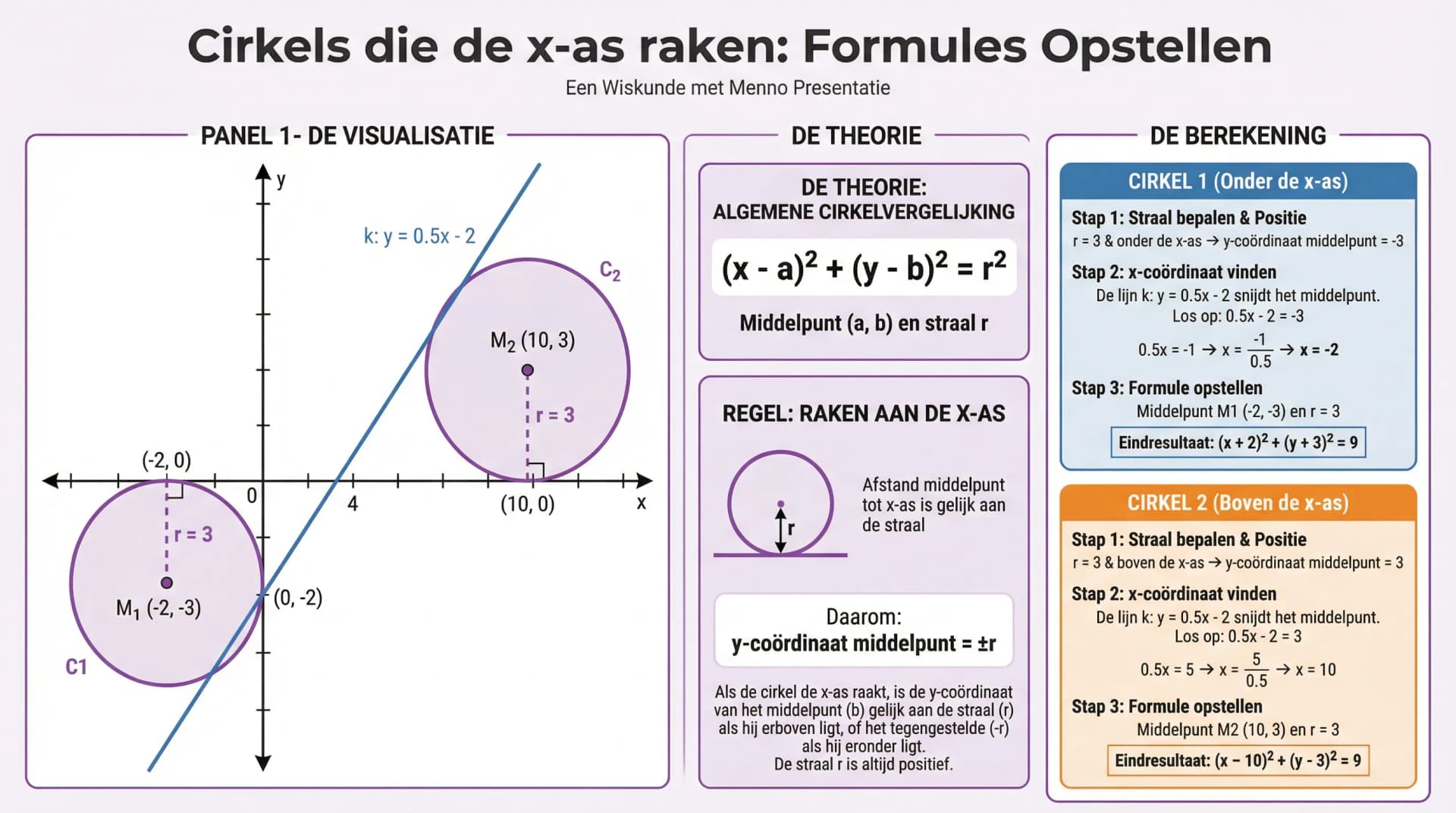 Samenvatting Cirkels die raken aan de x-as