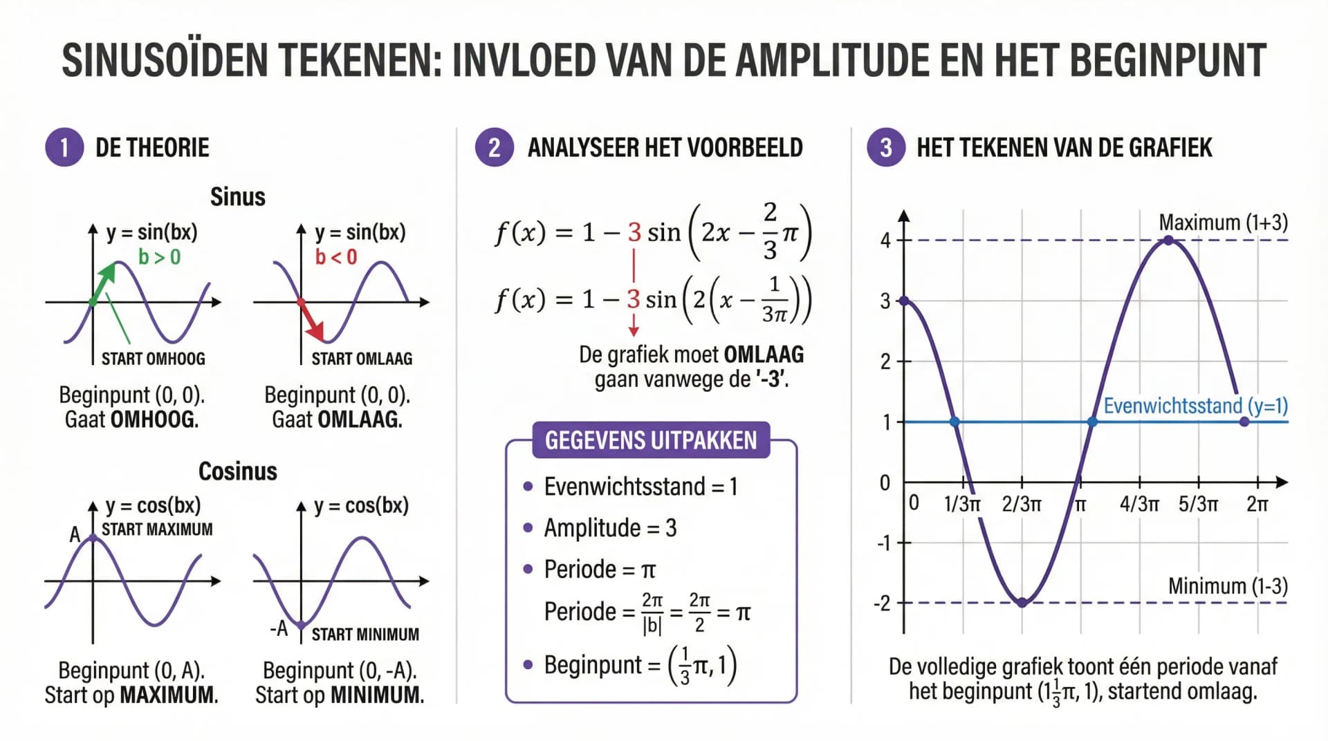 Samenvatting De amplitude van een sinusoïde