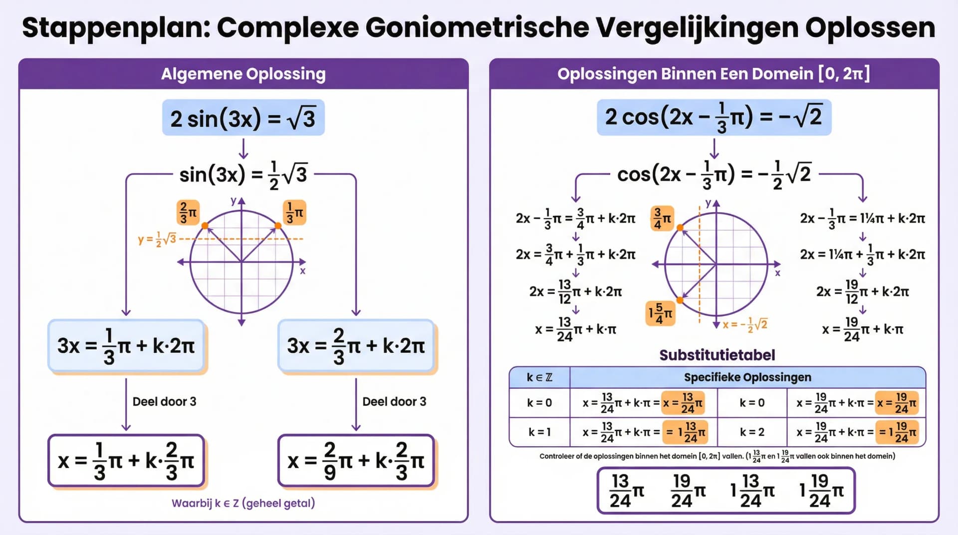 Samenvatting Goniometrische vergelijkingen deel II