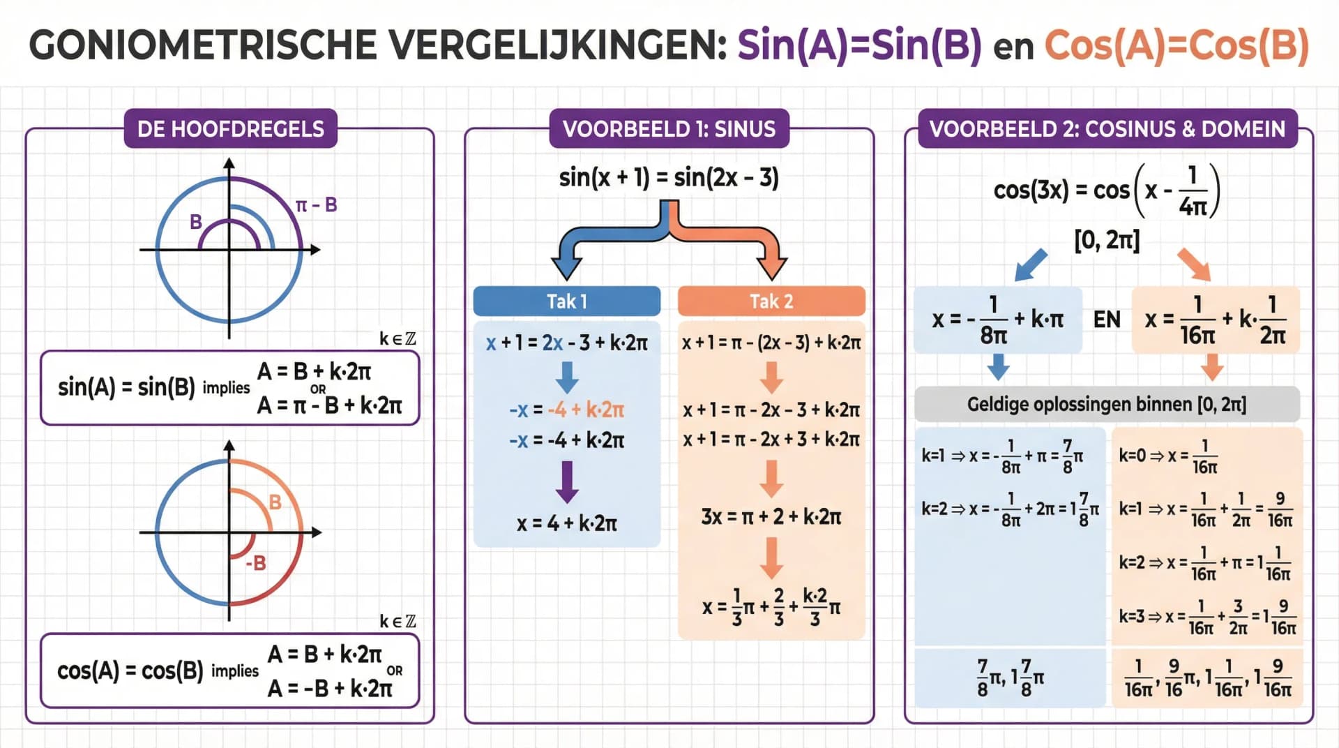 Samenvatting sin(A) = sin(B) en cos(A) = cos(B)