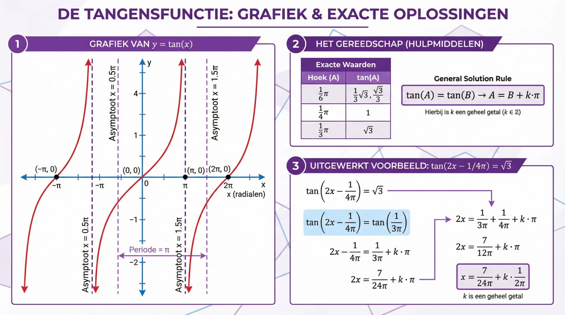 Samenvatting De tangensfunctie