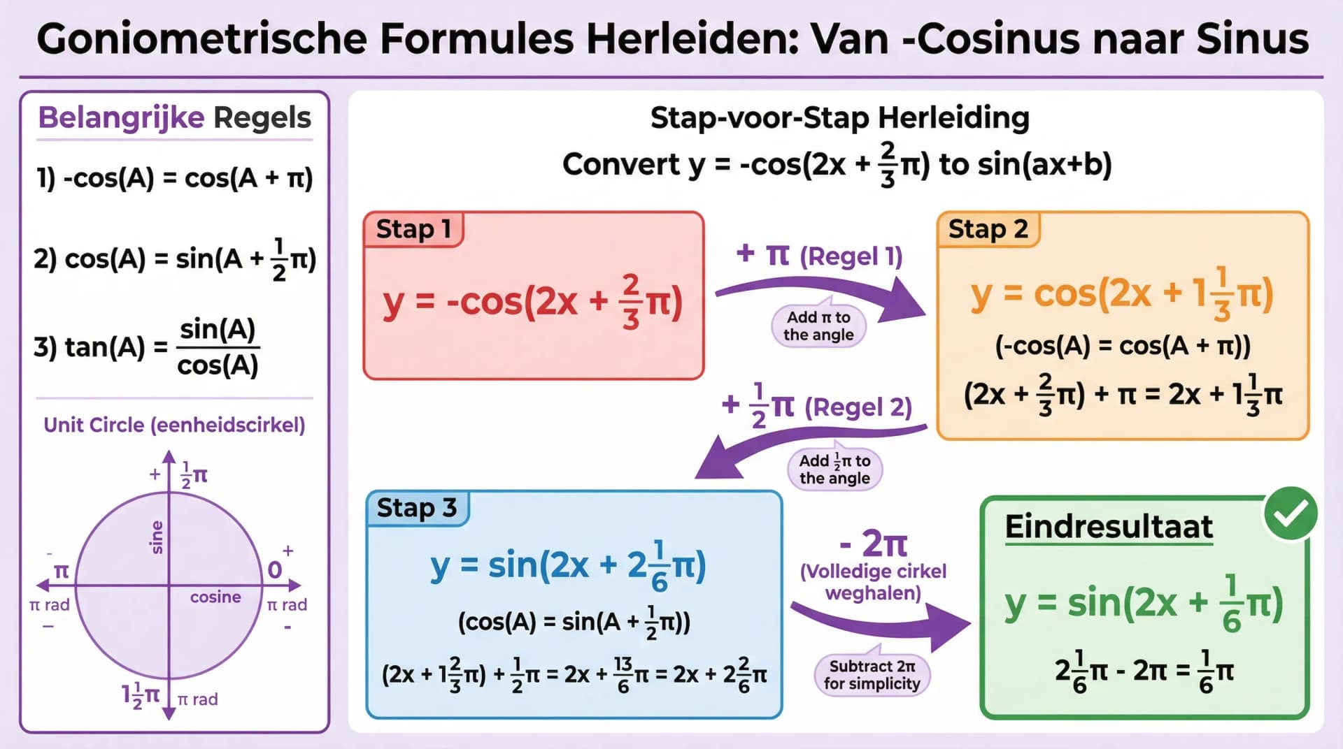 Samenvatting Goniometrische formules herleiden