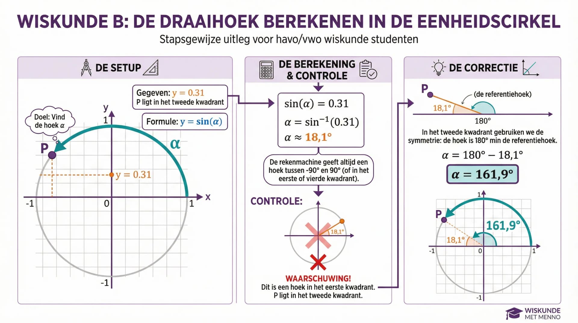 Samenvatting De draaihoek berekenen