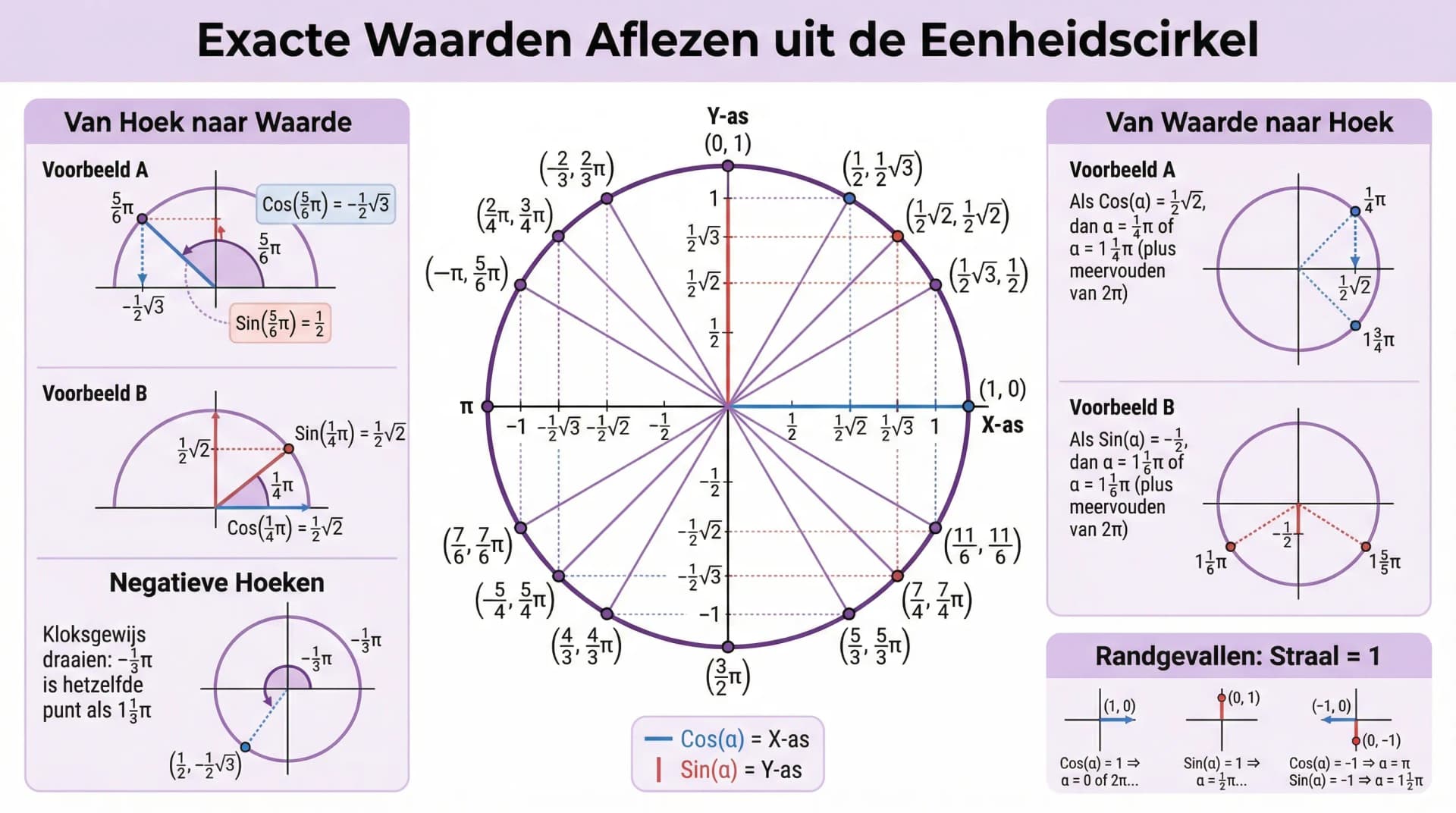 Samenvatting Aflezen uit de eenheidscirkel