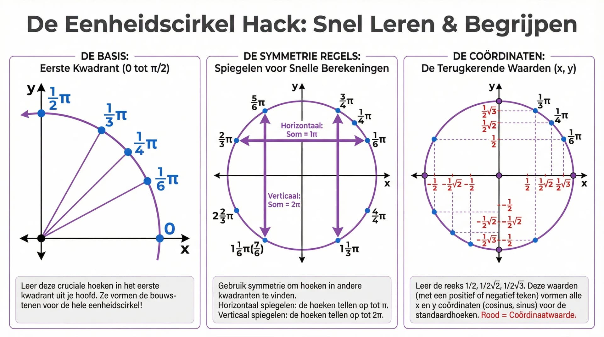 Samenvatting Zó leer je de eenheidscirkel uit je hoofd!