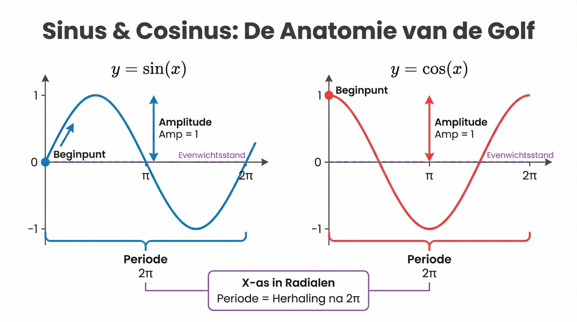 Samenvatting De grafieken van sinus en cosinus