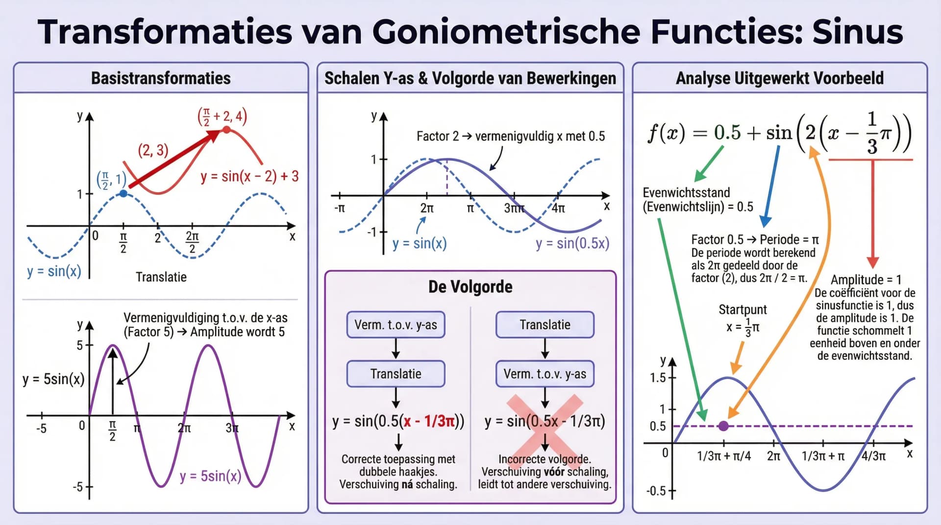 Samenvatting Transformaties bij goniometrie