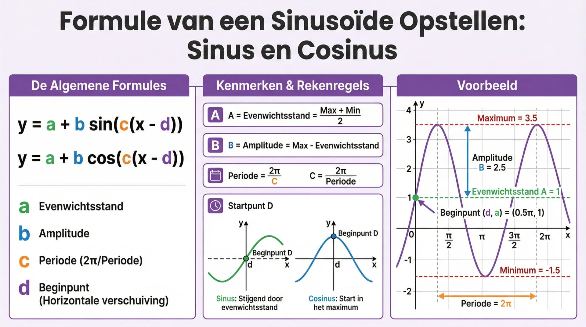 Samenvatting Een formule van een sinusoïde opstellen