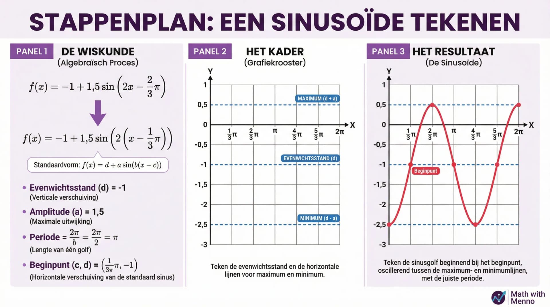 Samenvatting Sinusoïden tekenen